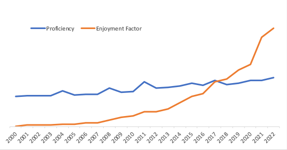 Proficiency is a product of a conscience effort to improve and maintain skills over time.